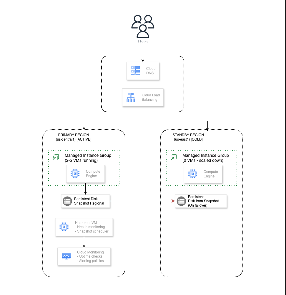 Build Your Own Disaster Recovery on GCP: Cold Standby Architecture