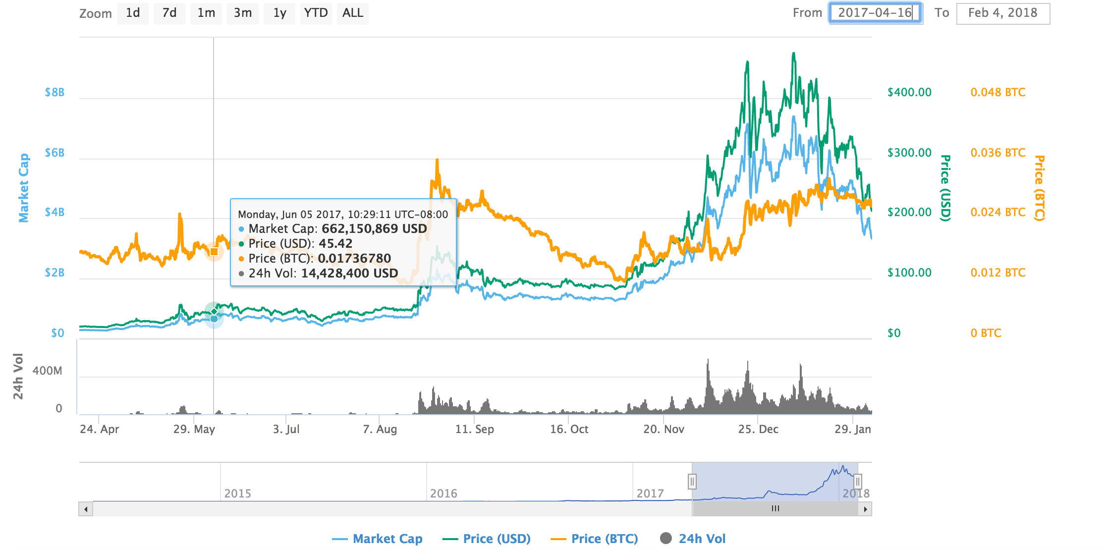 How I began my Crypto Journey. I started my journey like most people I… |  by Cryptoweek | Medium
