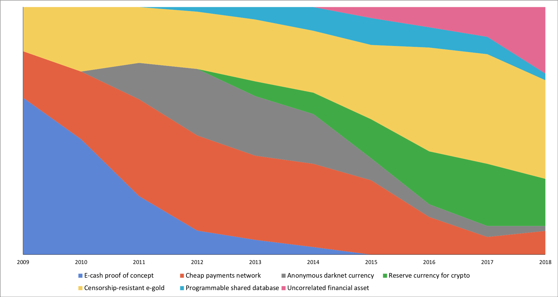 Visions of Bitcoin. How major Bitcoin narratives changed… | by Nic Carter |  Medium