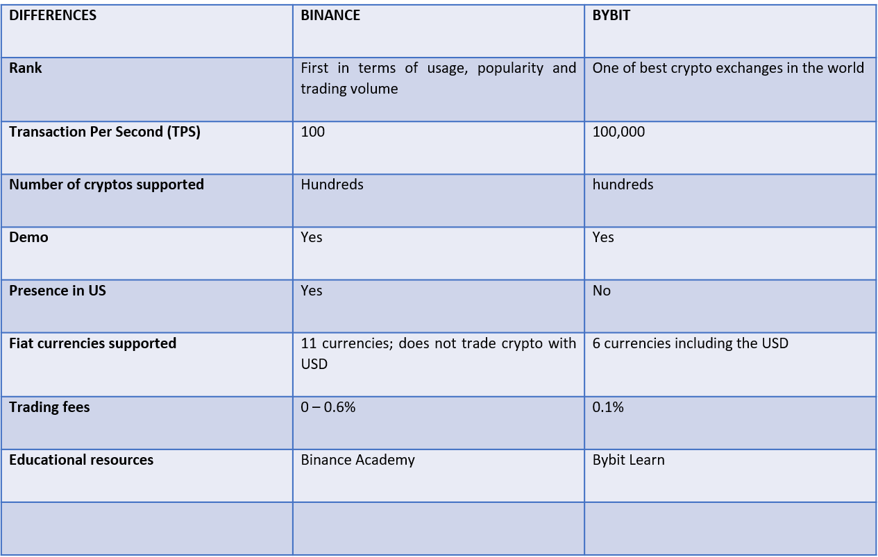 Bybit vs. Binance: Pros and Cons. These crypto exchanges are popular for… |  by Jsamuelwhyte | Medium