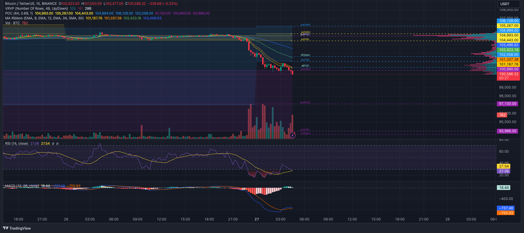 How to Monitor A Bitcoin Crash and Catching Bottoms | by 0xAnn | Crypto  24/7 | Medium