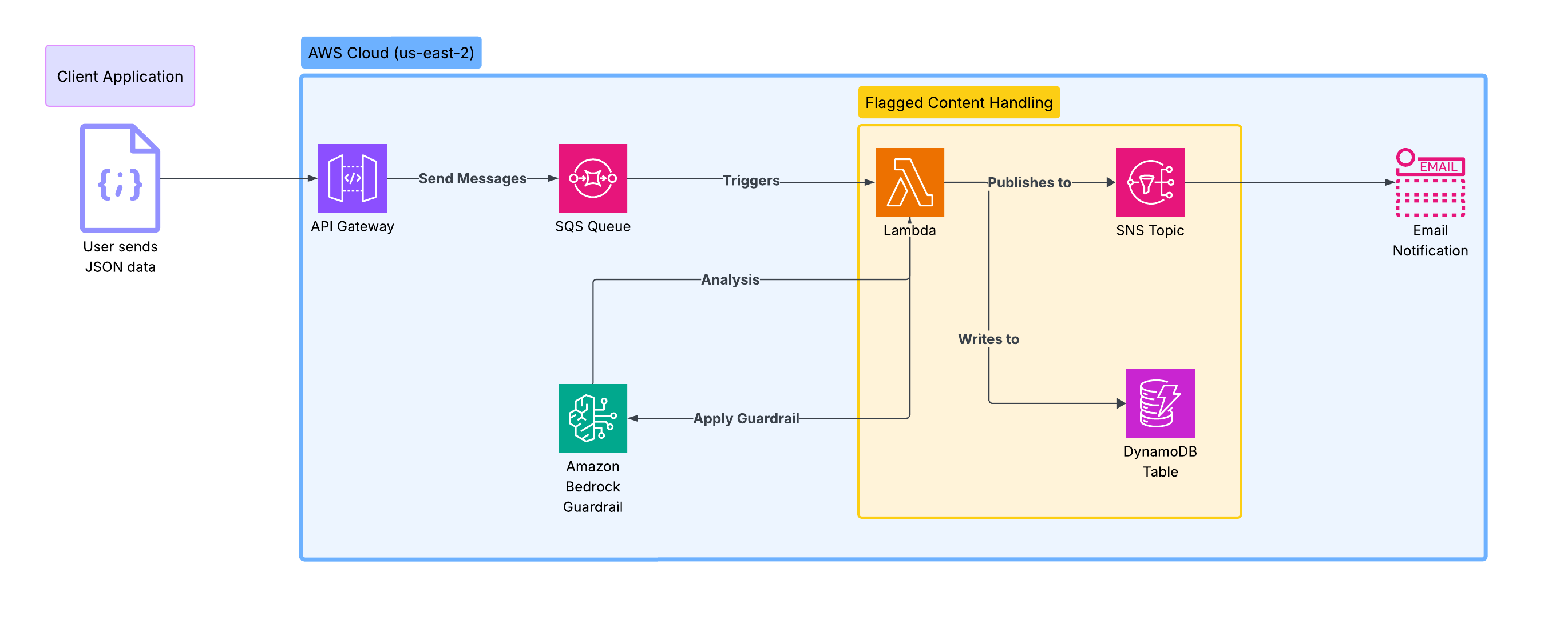 How I Architected an AI-Powered, Serverless Content Moderation