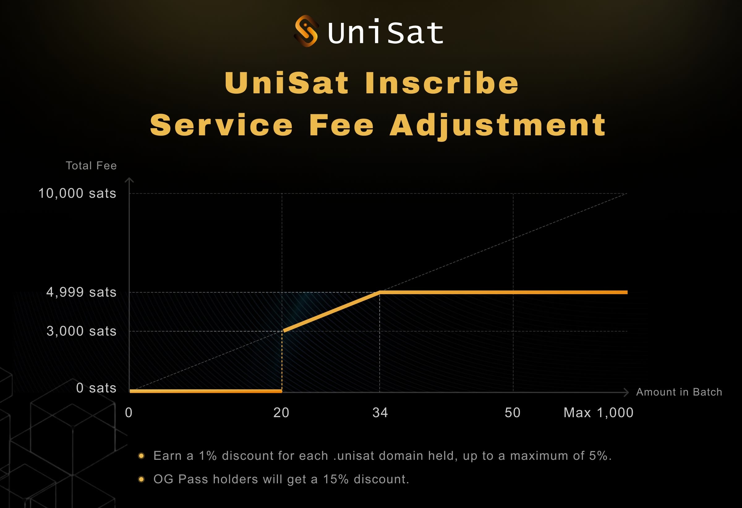 List: Unisat Wallet | Curated by Educating Crypto Labs | Medium