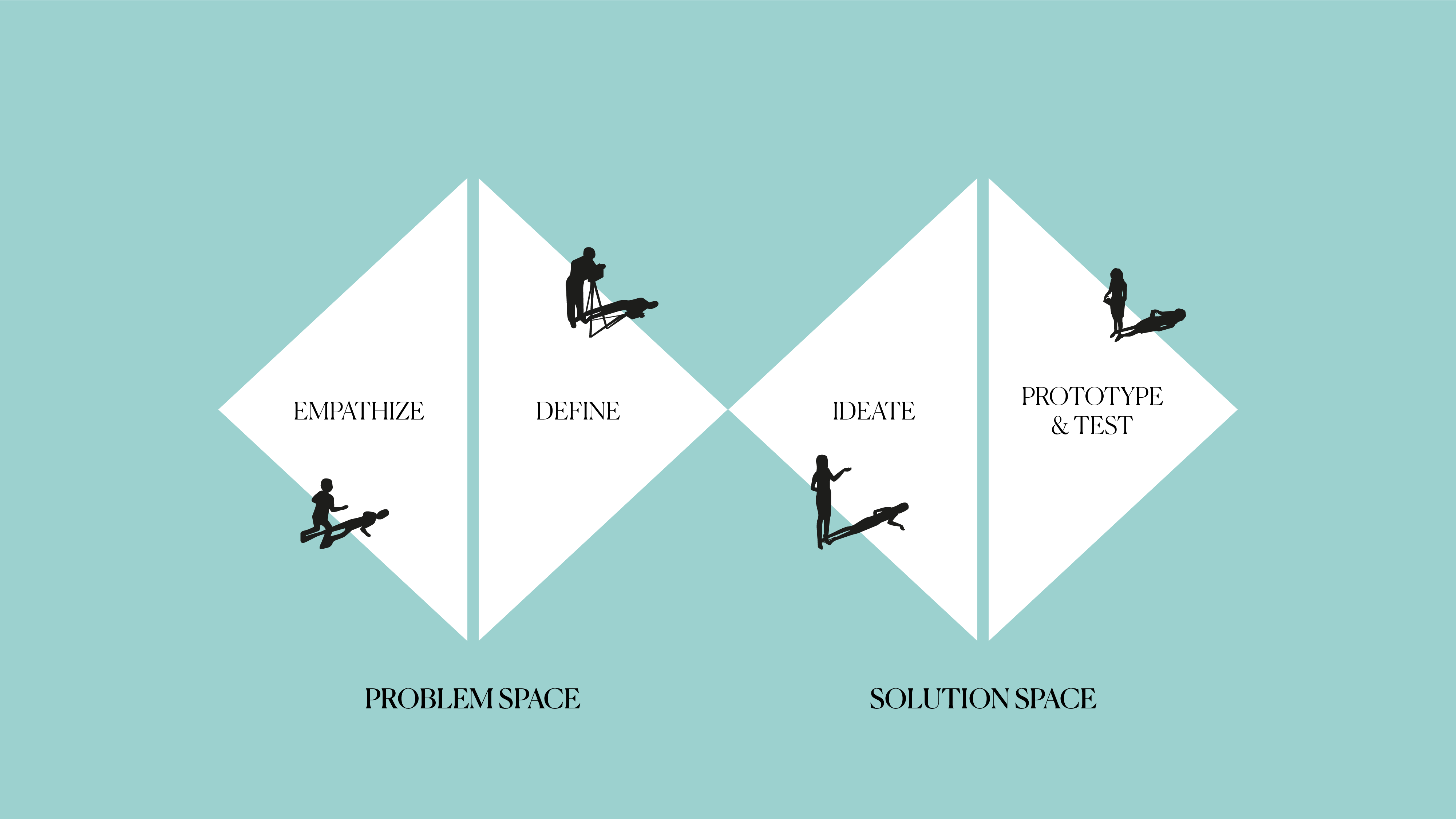 Design Thinking methodology
