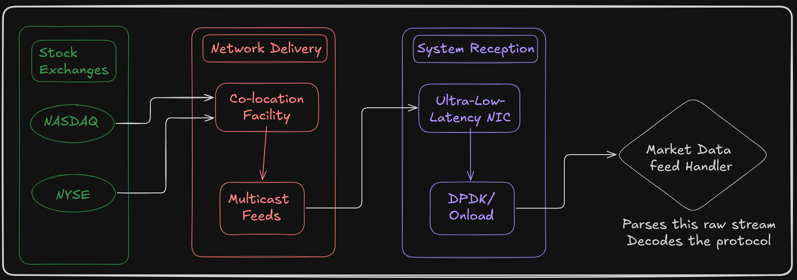 Inside High-Frequency Trading Systems: The Race to Zero Latency