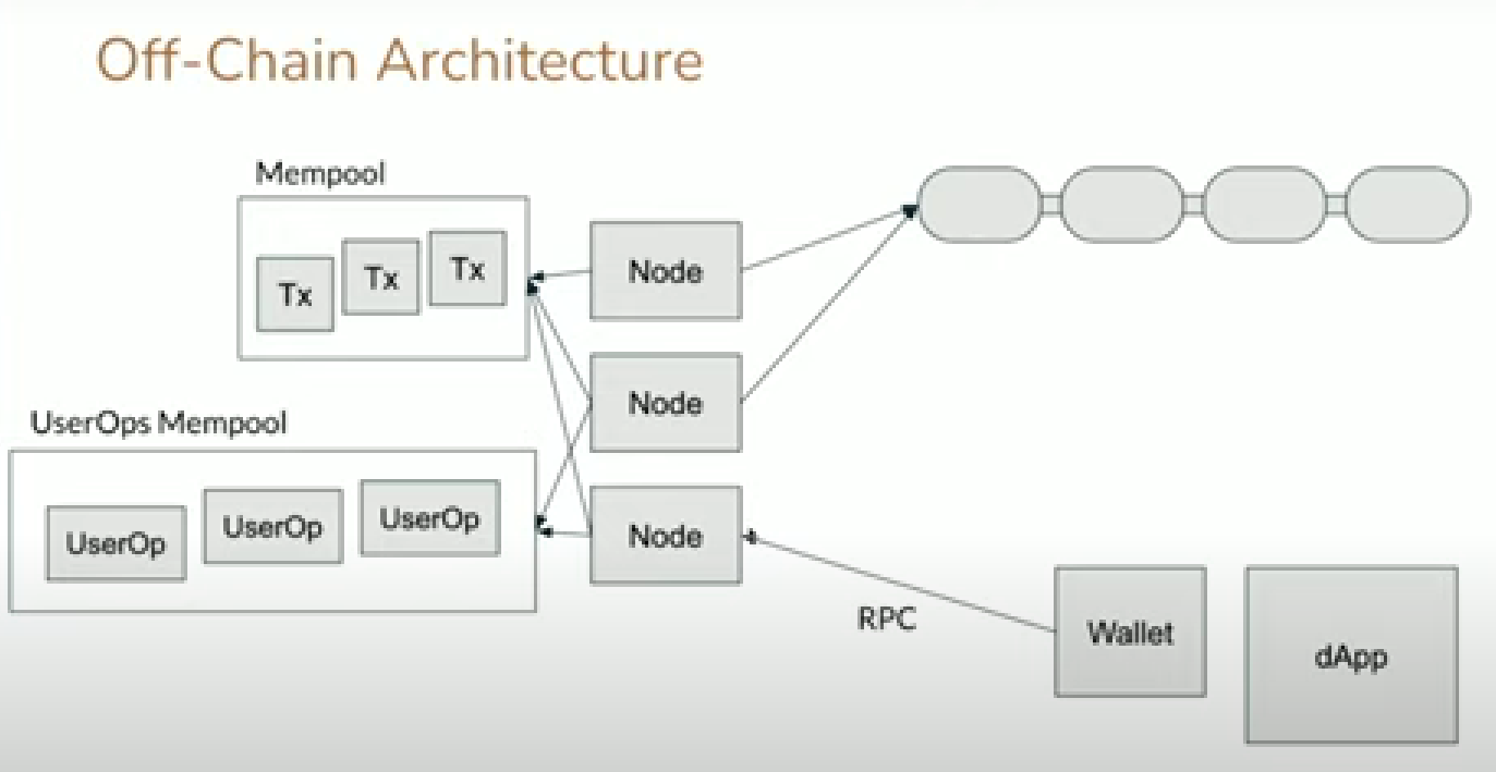 Deep Dive into Account Abstraction and EIP-4337: Scaling Ethereum UX from 0  to 1 | by Giovanni Zaarour | Blockchain@USC | Medium