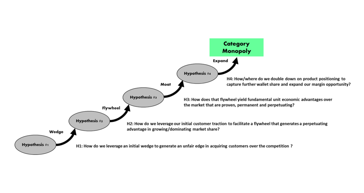 A Playbook for Value Creation. While the process for identifying