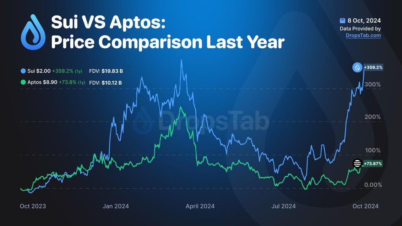 Sui vs. Aptos: Year-Long Price Comparison | Medium