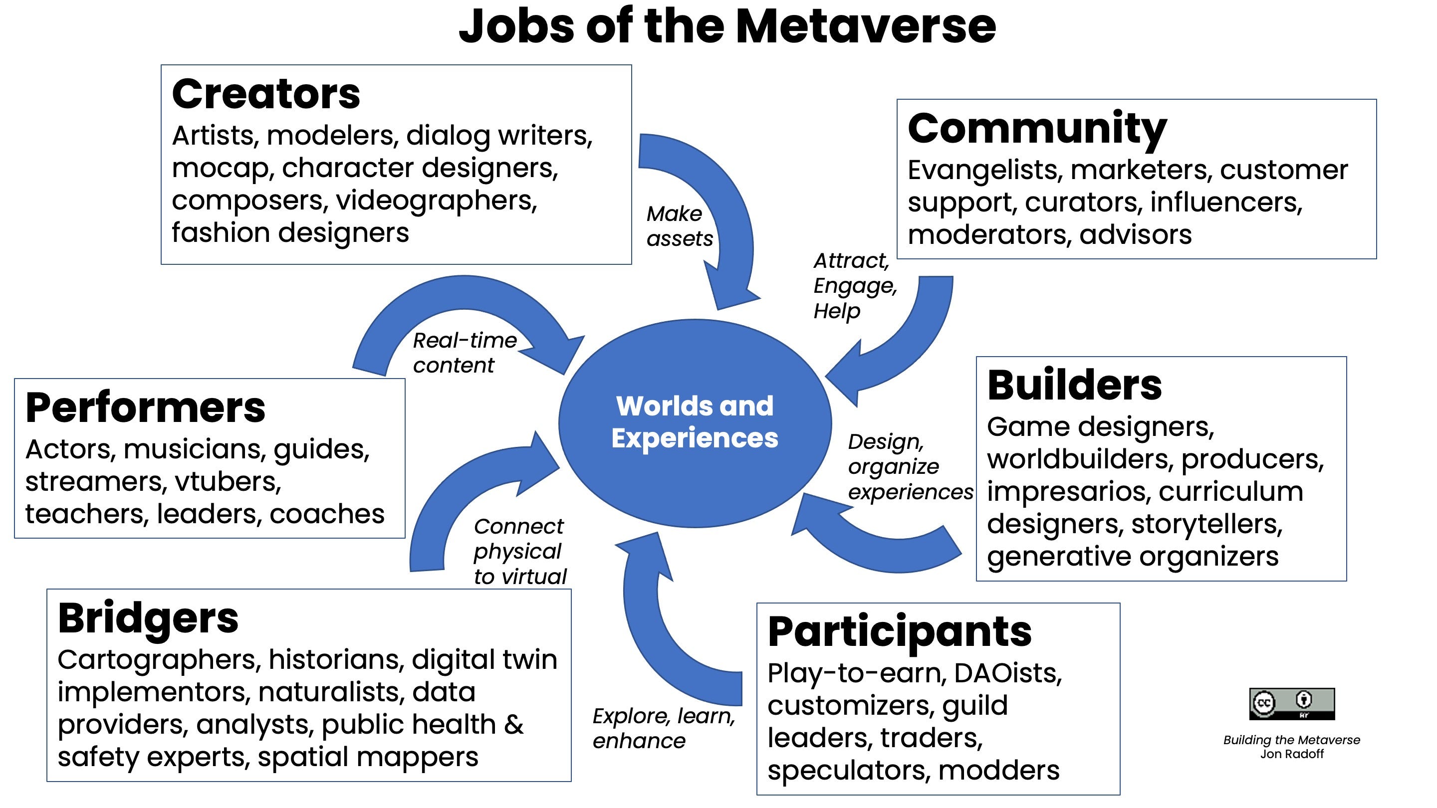 Jobs in the Metaverse. The metaverse is unleashing a wave of… | by Jon  Radoff | Building the Metaverse | Medium