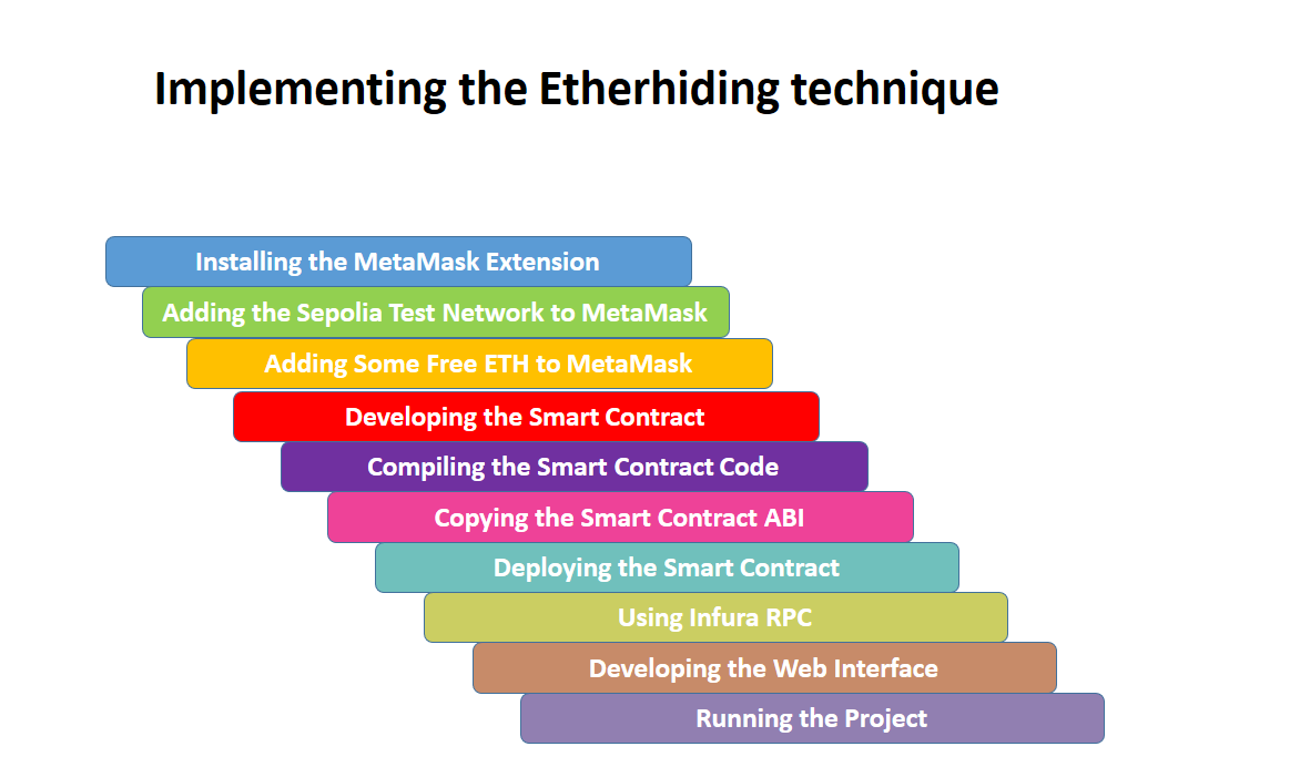 Implementing the Etherhiding technique | by Onhexgroup | Medium