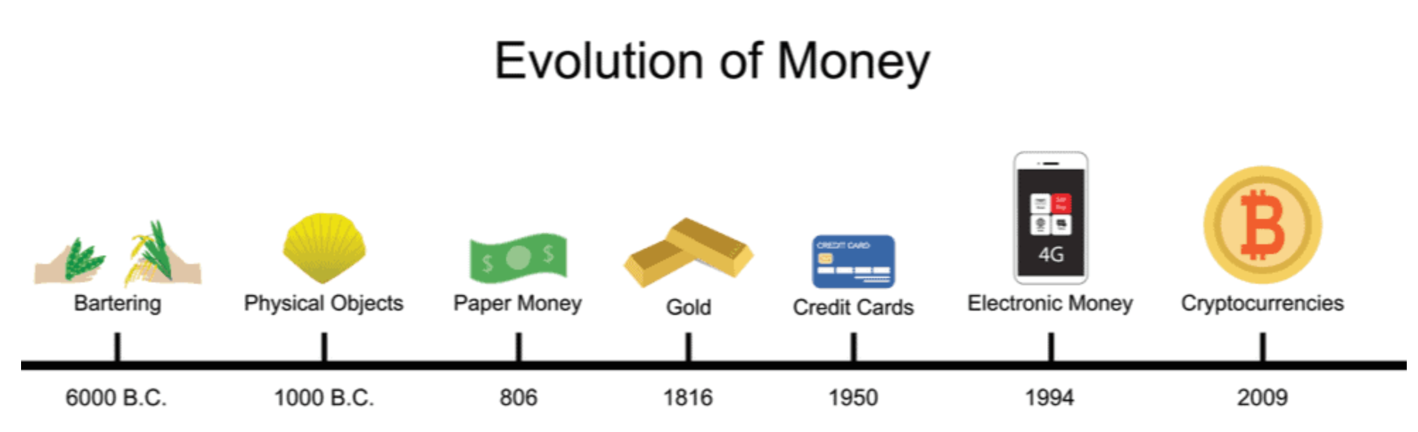 The Evolution of Money: From Barter to Bitcoin | by Karl | Medium