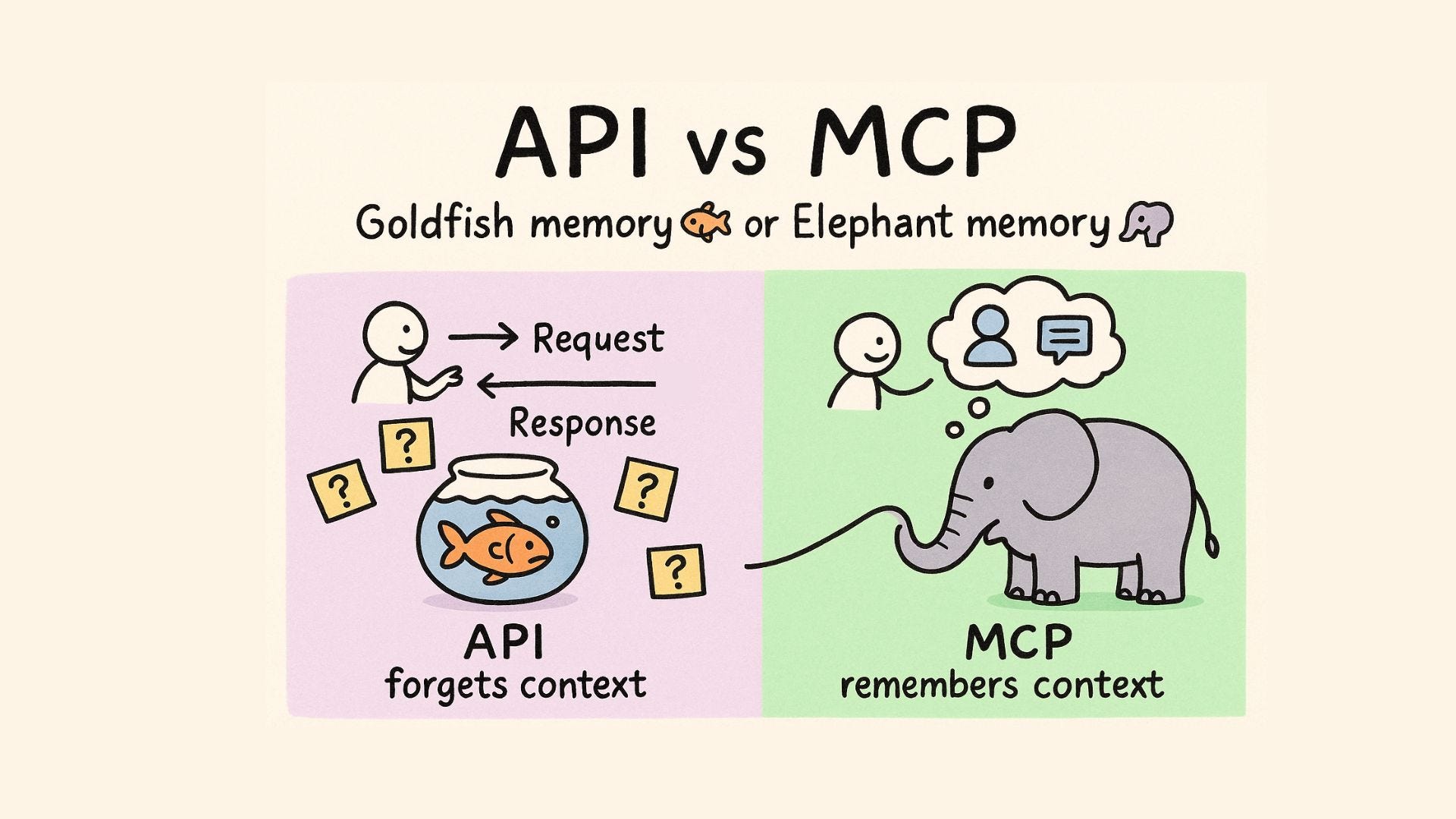 MCP vs. API: Understanding the Differences and Use Cases | by