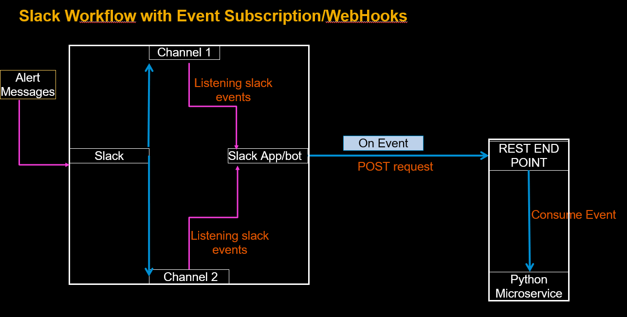 Consuming Slack Events with Event Subscription API and Slack App in Python  | by 064_Pankaj Maran | Analytics Vidhya | Medium