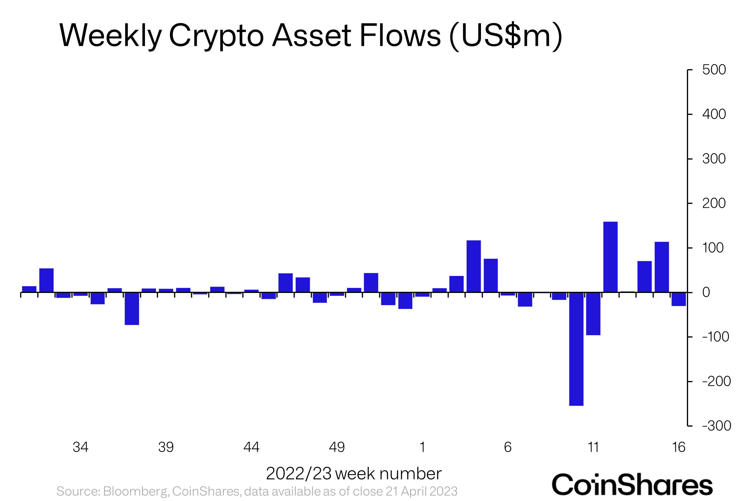 Volume 128: Digital Asset Fund Flows Weekly Report | by James Butterfill |  Medium