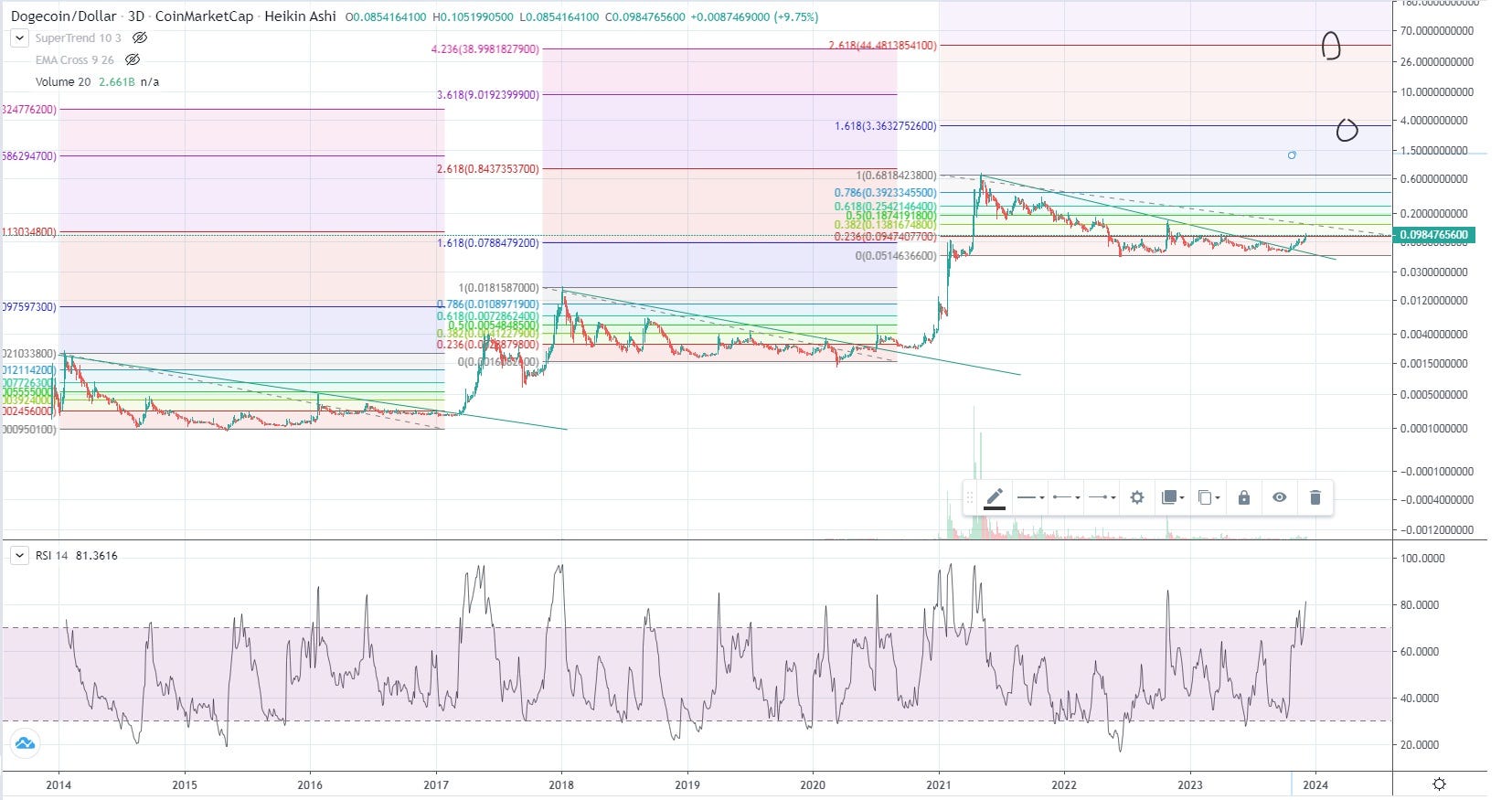 Dogecoin Price Prediction. 4 USD? in 2024 | Medium