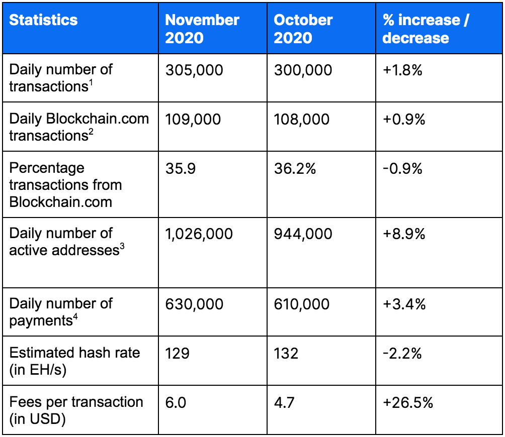 What does the 2020 Bitcoin bull run look like on chain? | by Blockchain.com  | @blockchain | Medium