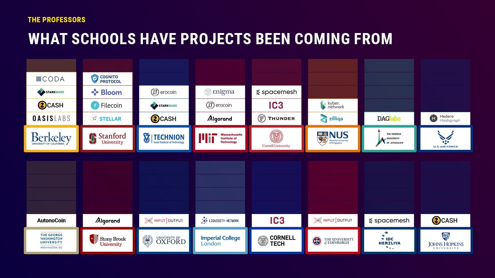 An Overview of Academia & Blockchain | by Wesley Graham | Blockchain at  Berkeley | Medium