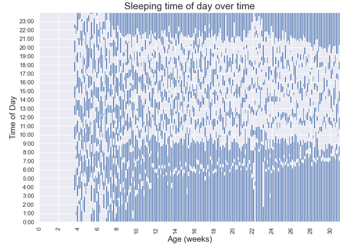 I analysed my babies sleep data over her first 6 months and here's