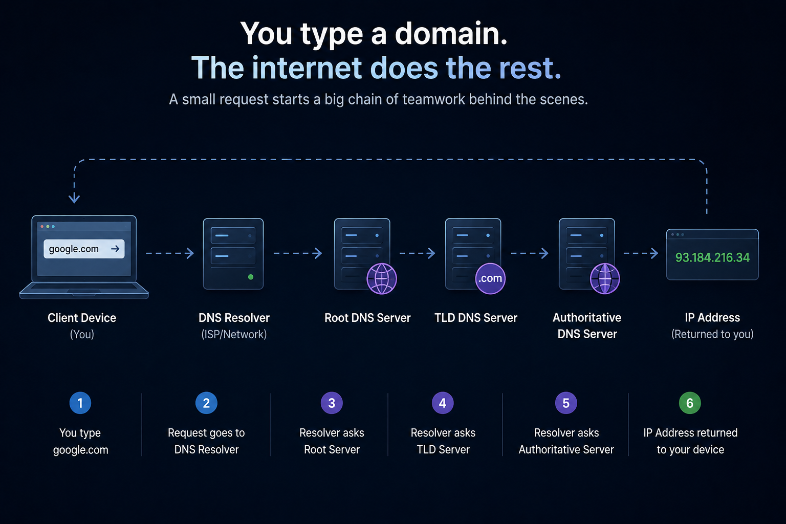AIRASTドーサルナイトスプリント(DNS) DNS Explained: How the Internet Finds Websites in Milliseconds