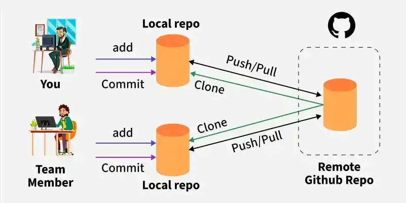 Git Repository. Image Source
