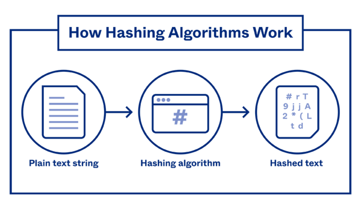 From Passwords to Blockchain: A Comprehensive Guide to Hashing | by Above  The Firewall | Medium