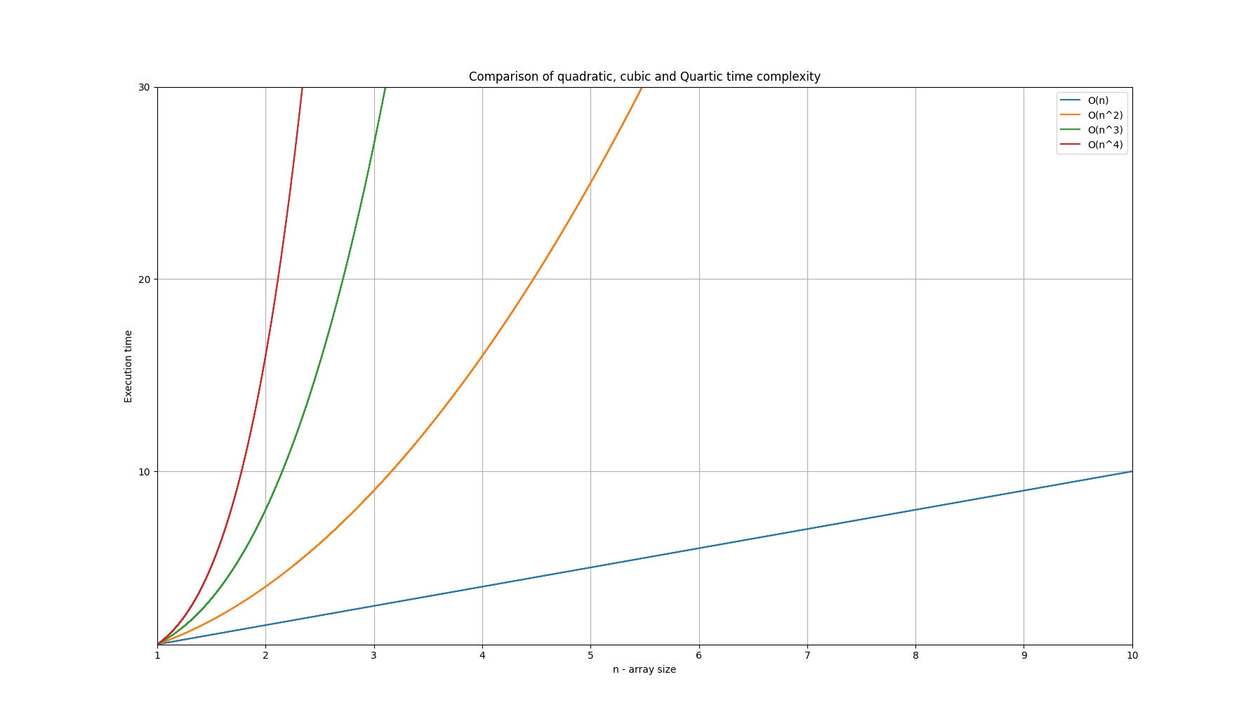 Quadratic Time Complexity. In the previous chapter, we explained