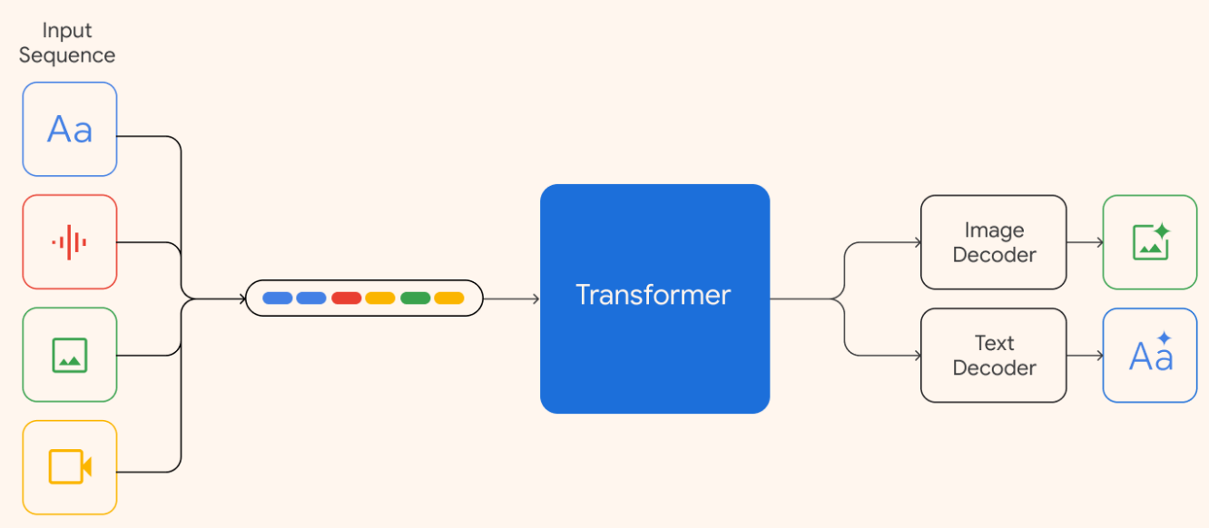 Technical architecture of Gemini: Transformer models and reinforcement learning