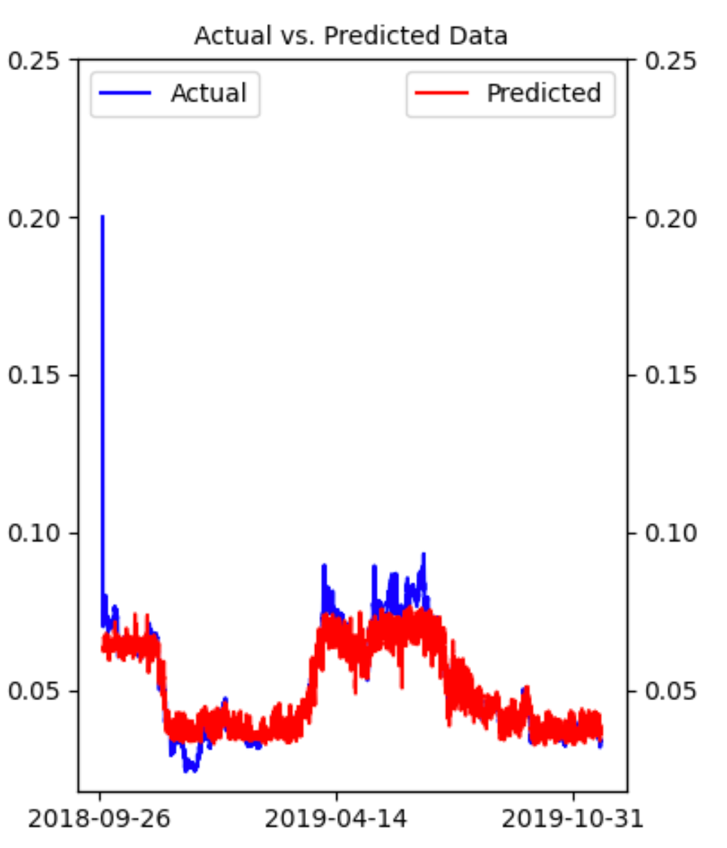 How to predict stock or crypto prices. In 2024. With Python. And PyTorch. |  by Nicky Reinert | Medium