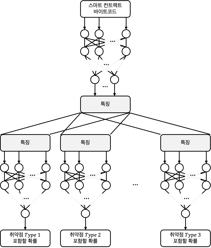 이쪽으로 오세요. 스마트 컨트랙트 취약점, 딥러닝으로 스마트하게 찾기 | by Luke Park | CURG | Medium