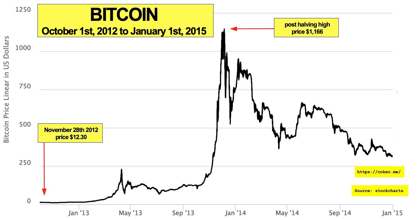 Bitcoin: The Halving Approaches. Prepare yourself | Dave Coker |  DataDrivenInvestor
