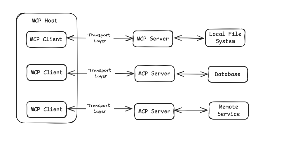 MCP — The Missing Link Between AI Models and Your Applications