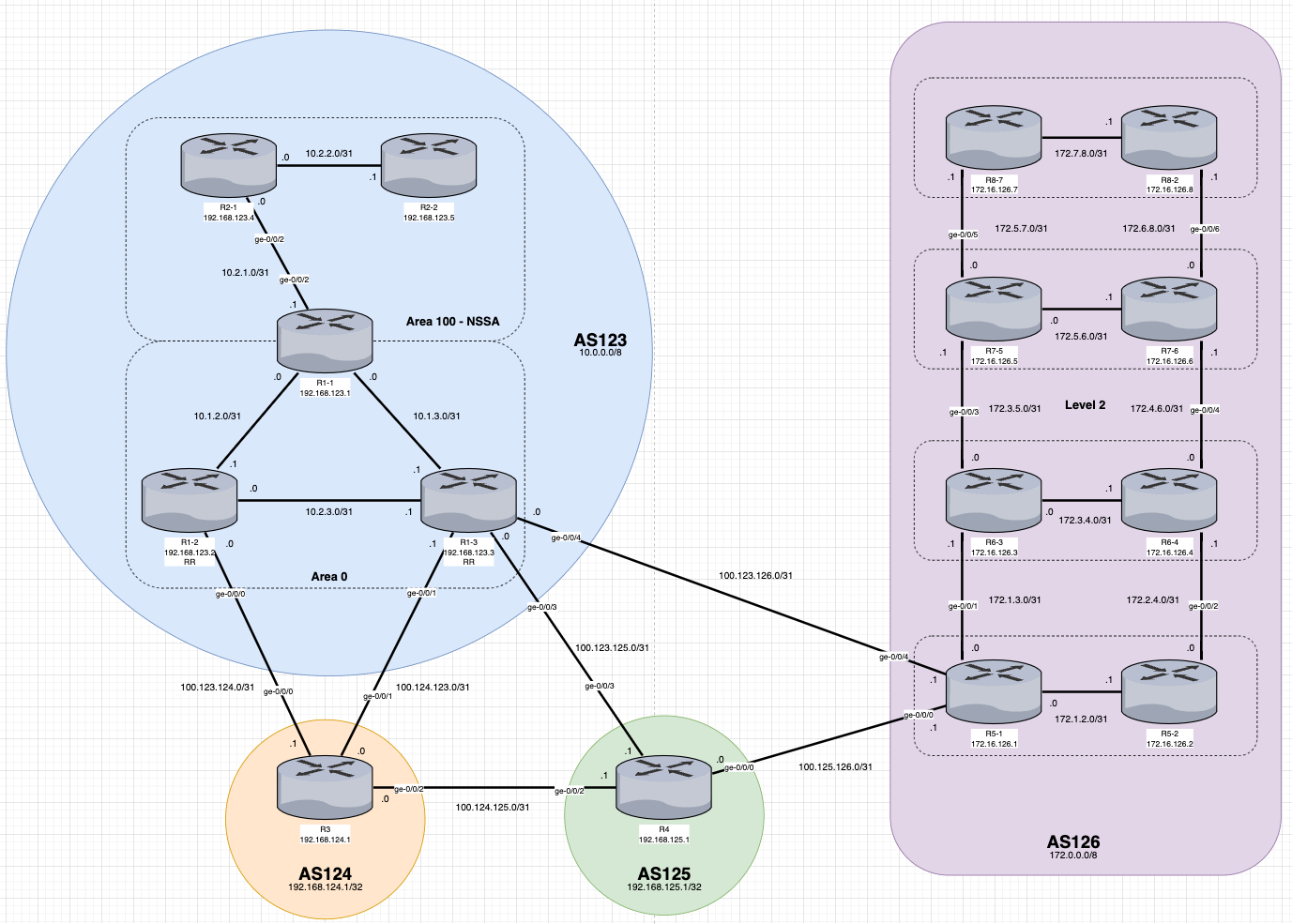 Juniper — Segment Routing (SR), ISIS | by Antonió Faria | Medium