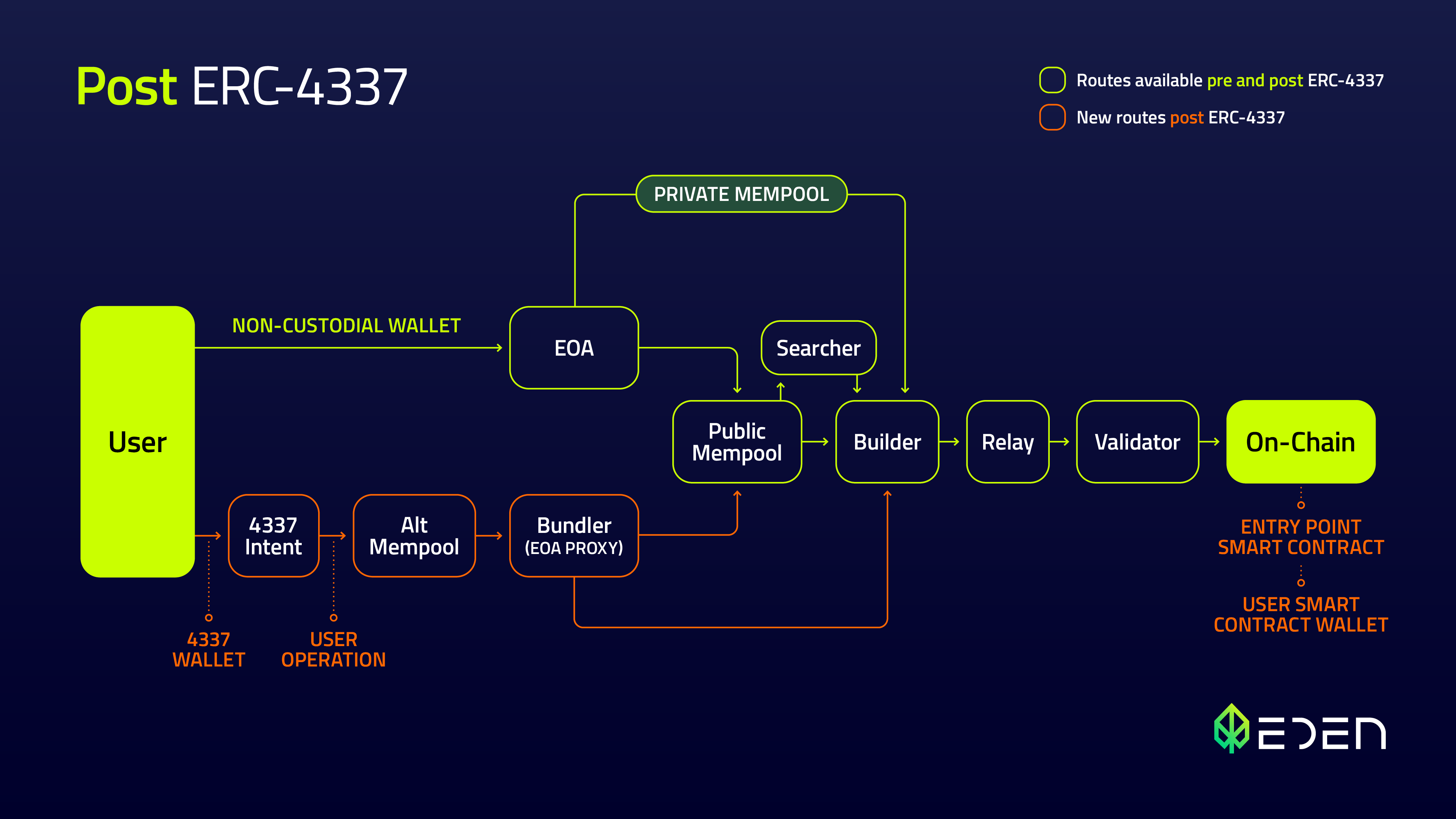 ERC-4337: Exploring the Technical Components of Account