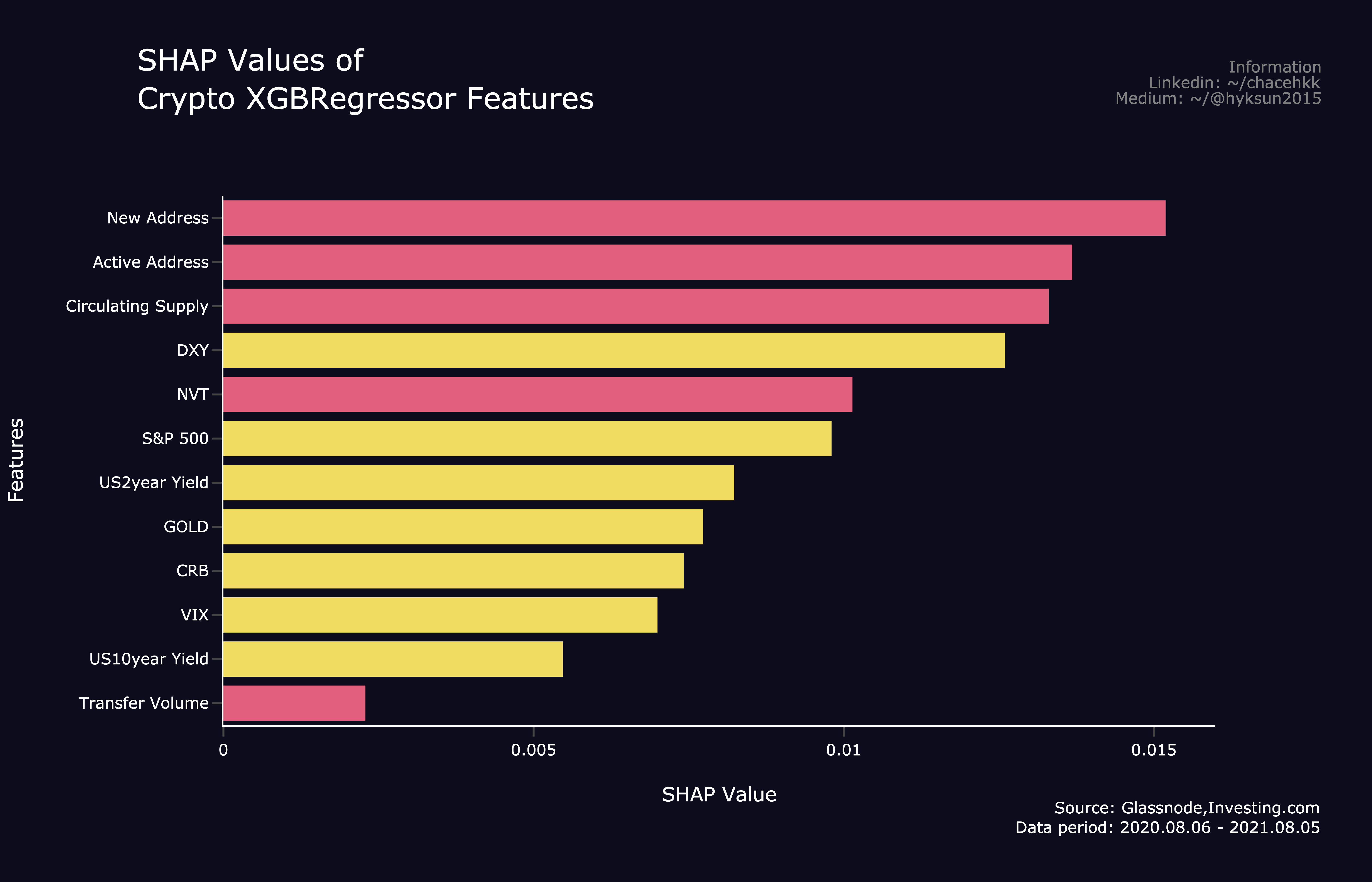 크립토 밸류에이션을 위한 영향요인 분석 — SHAP Value를 활용한 | by Hyeokku Kim | OptimLab.crypto  | Medium