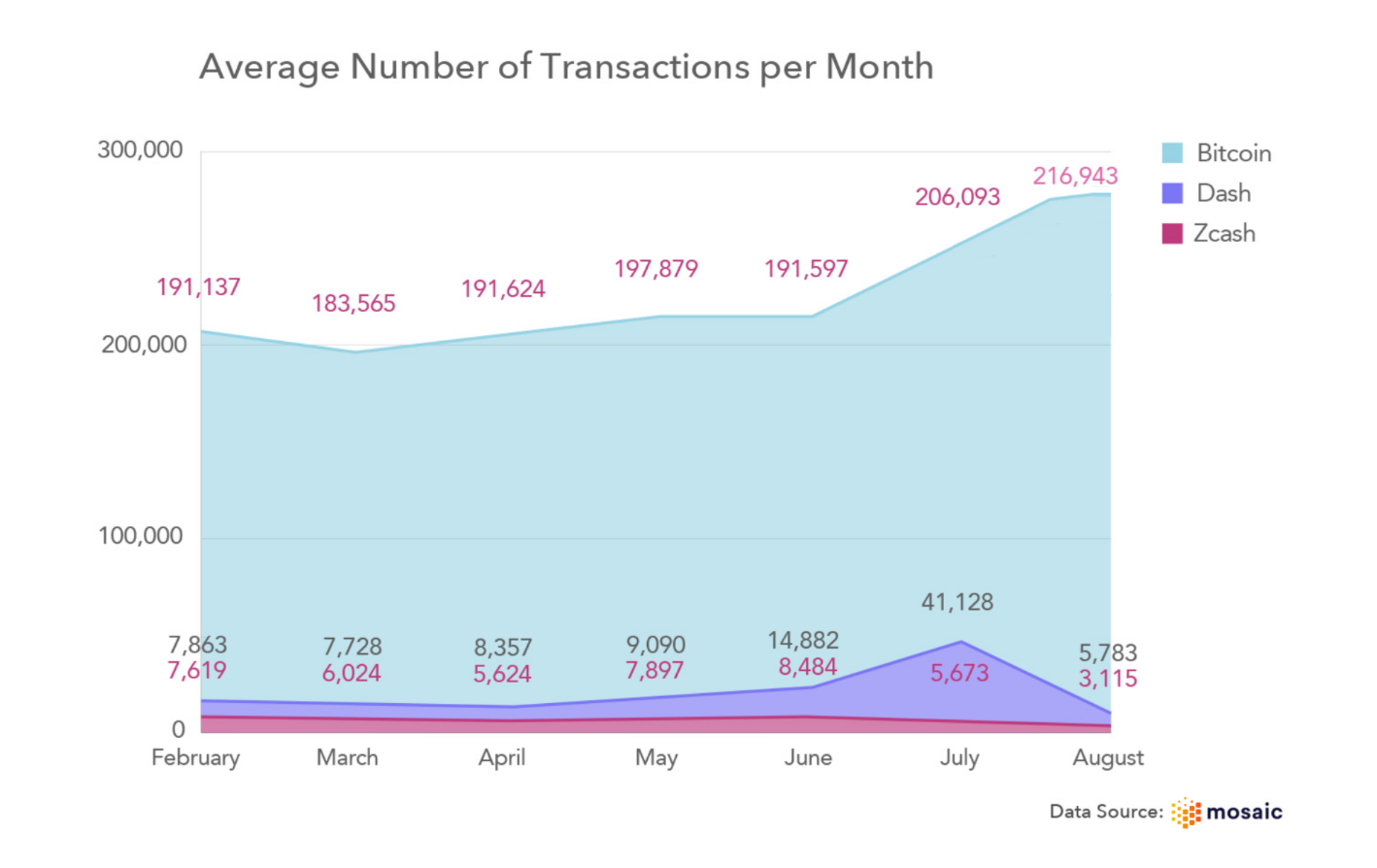 Measuring True Crypto Adoption: Bitcoin vs. Dash, Zcash, and Monero | by  Mosaic | Mosaic Blog | Medium