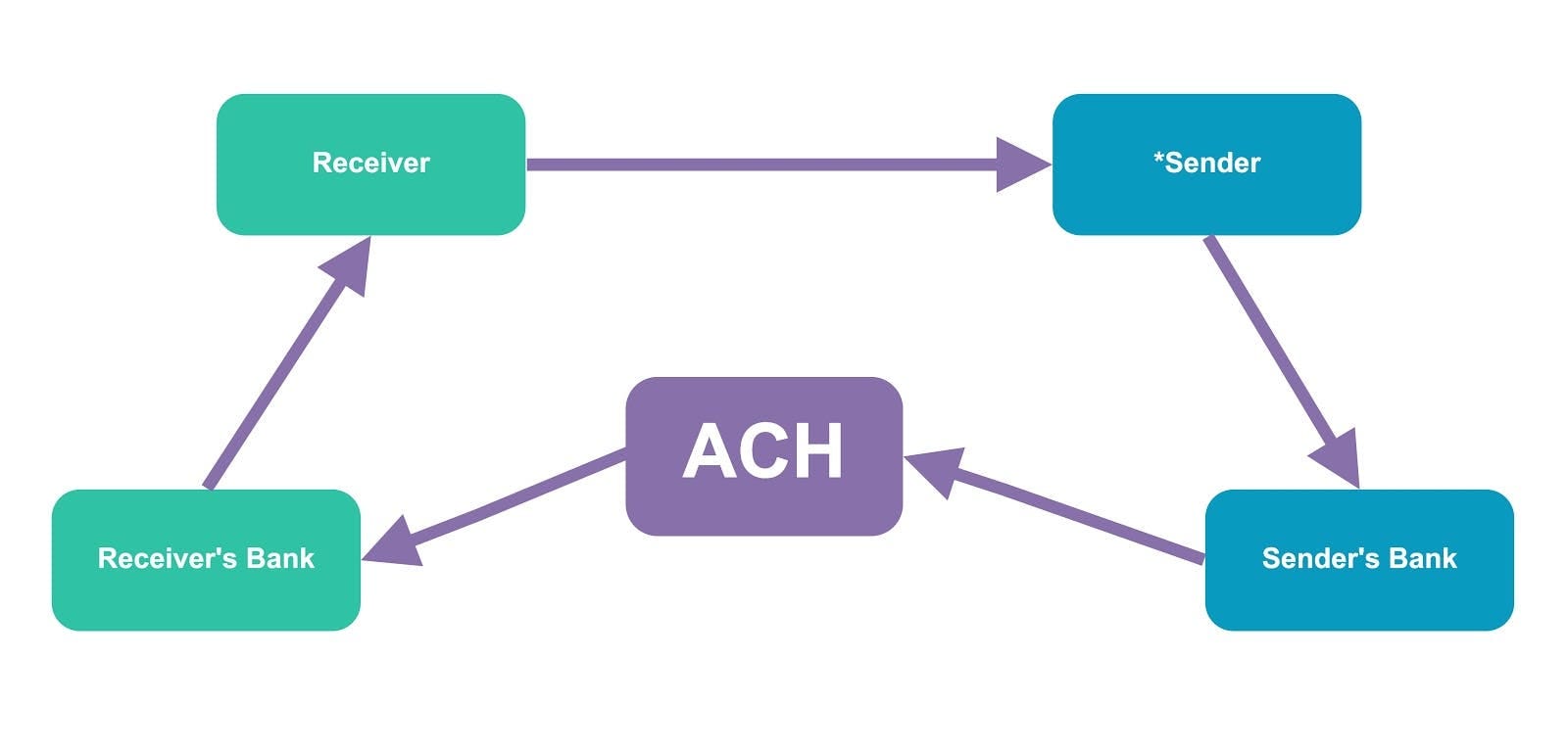 ACH Payments: What are they and How do they work? | by Ashok Sharma |  DataDrivenInvestor