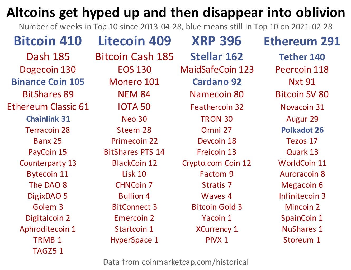 Do Top 10 Altcoins get Hyped up and Then Disappear? | by Edward Wilson |  Medium