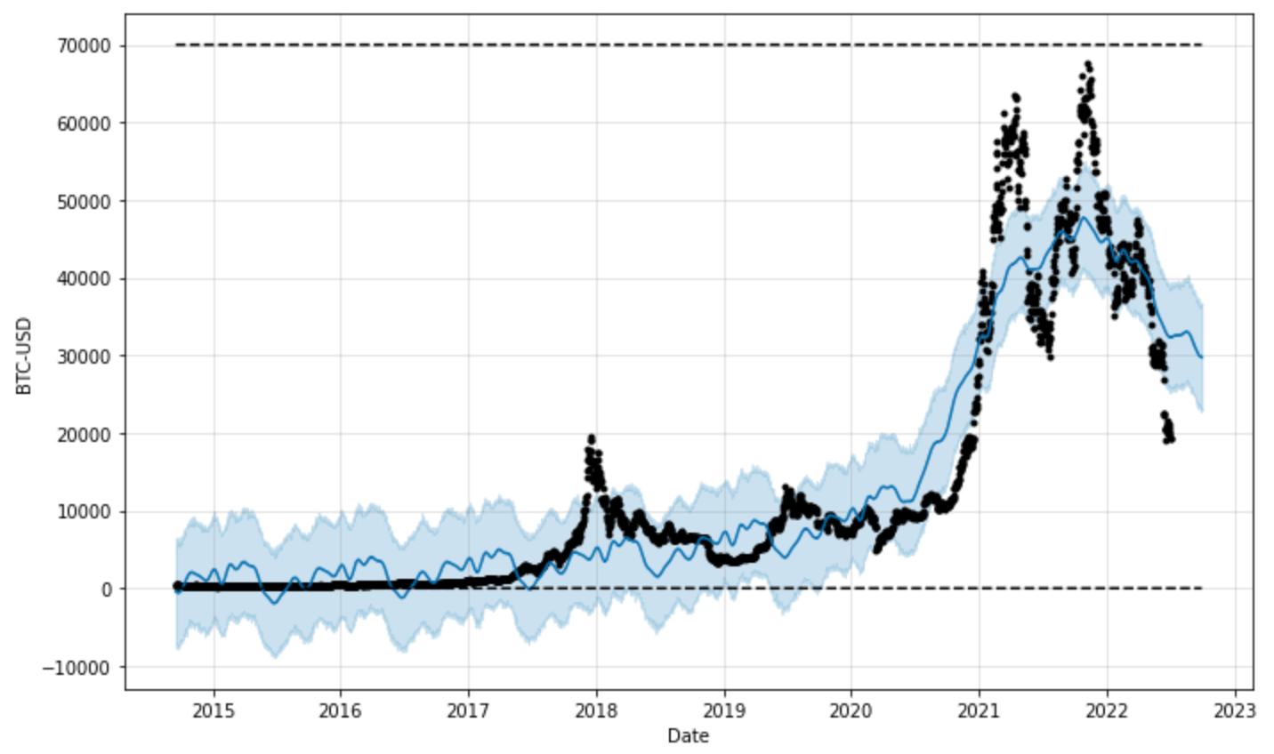 Bitcoin Price Prediction with Python and Prophet: Is the Bitcoin Boom Over?  | by Koki Noda | Medium