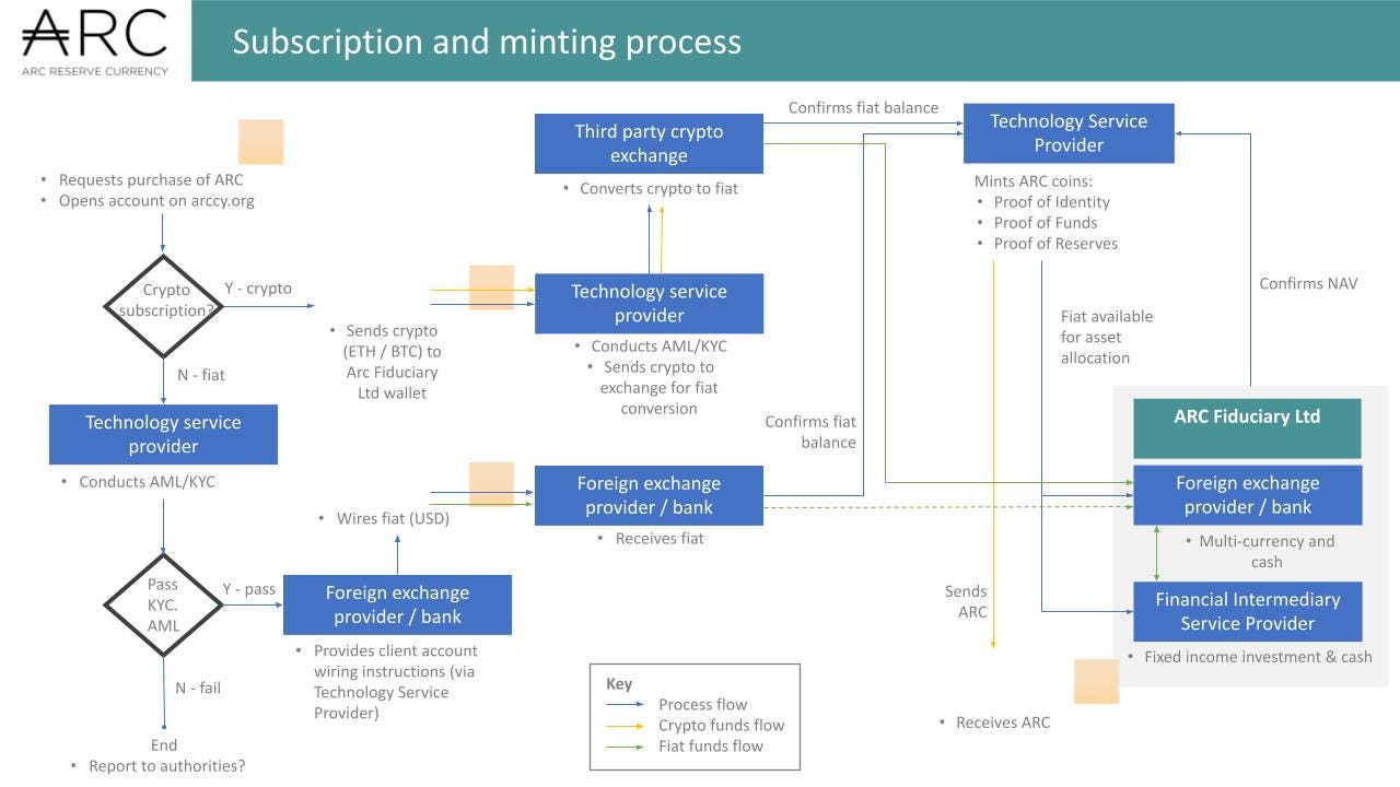 AAA Reserve Currency / ARC Currency White Papers | by Stephen W Findlay |  Medium