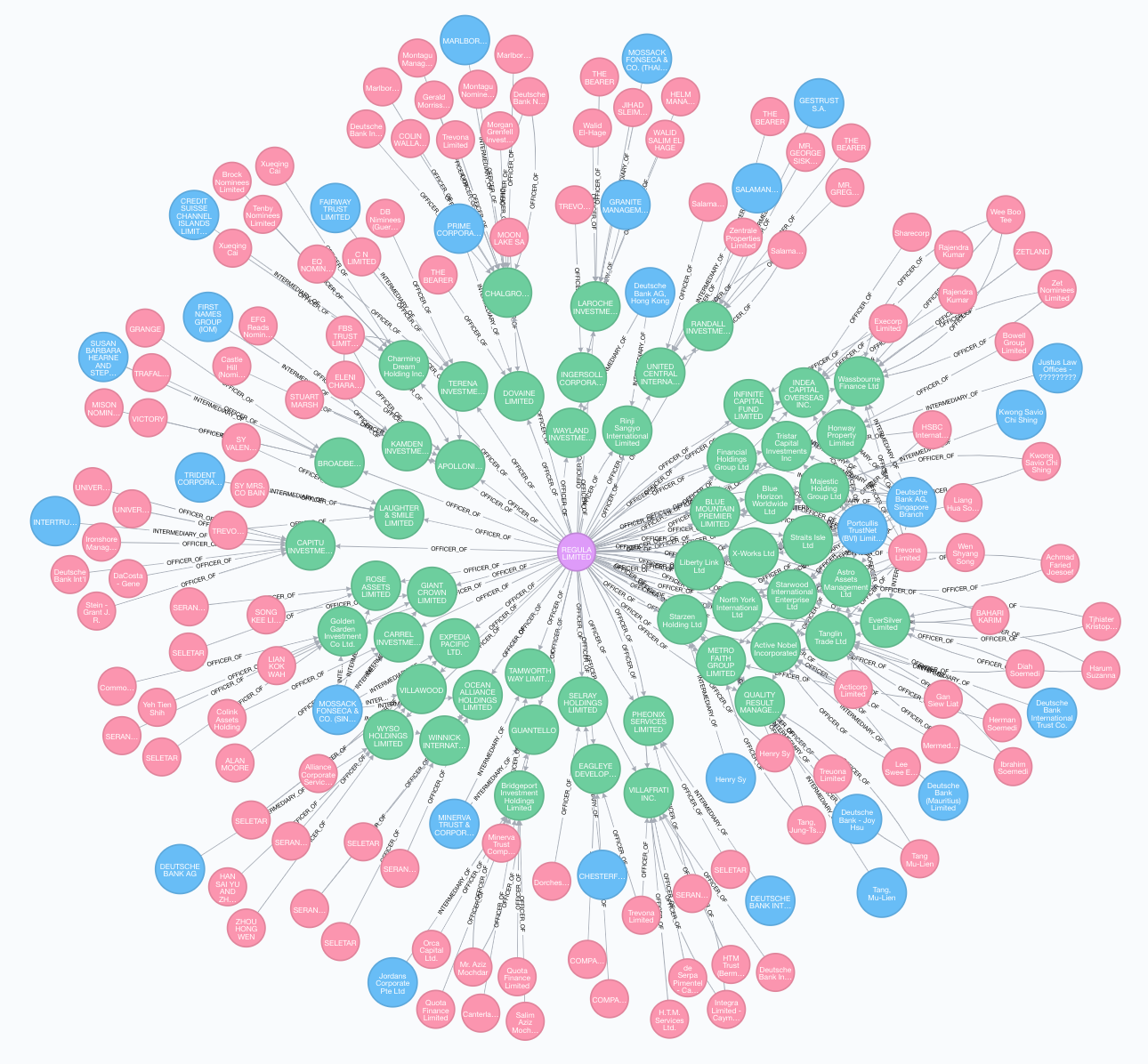 Graph Visualization of Panama Papers Data In Neo4j | by William