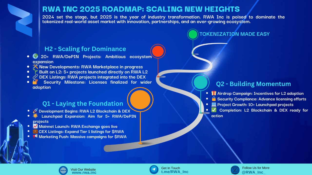 The RWA Inc 2025 Roadmap: A Transformational Year for Tokenized Assets | by  Ji AH | Medium