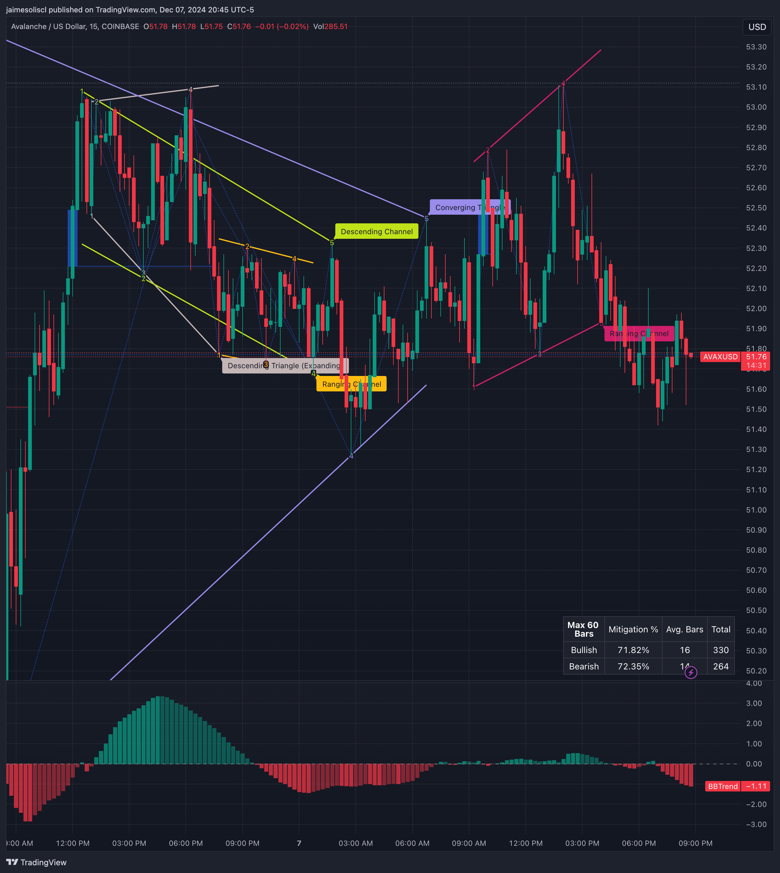 AVAX: Reading Between the $51 Liquidation Lines | by Jaime Solis | The  Capital | Medium