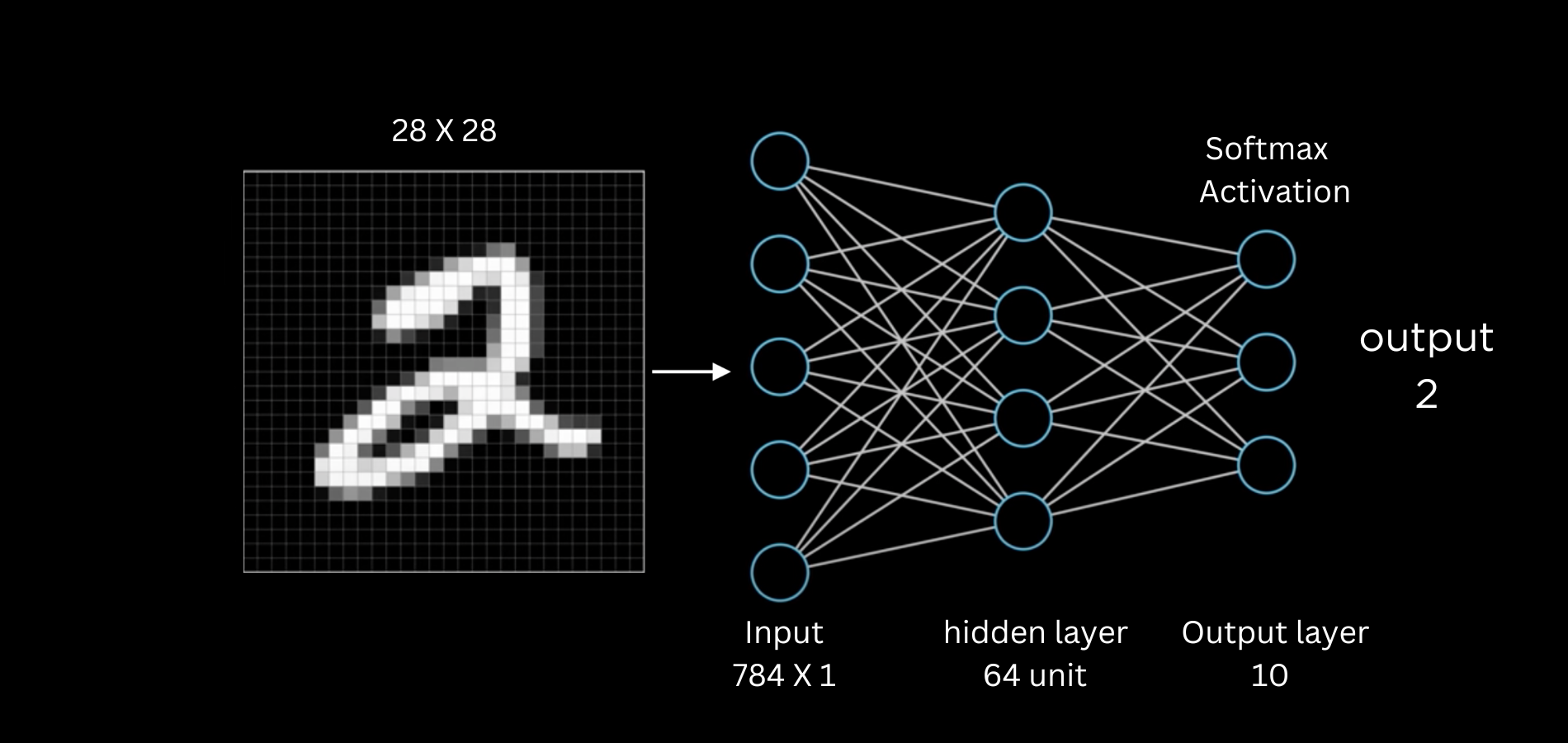 MNIST(hand written digit) Classification Using Neural