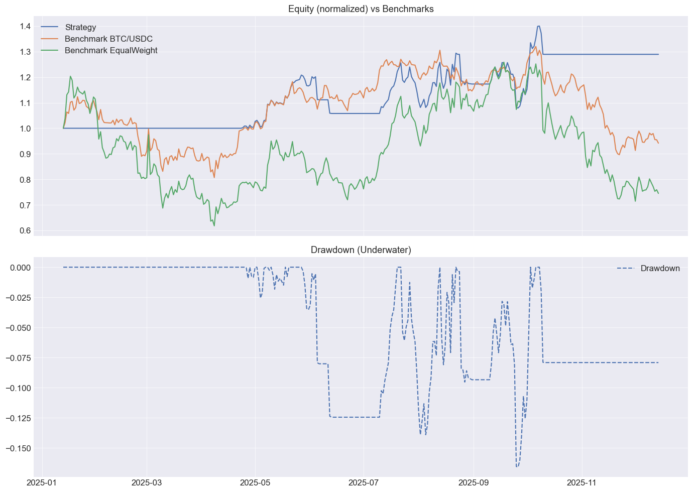A Volatility-Normalized Trend Portfolio for Crypto | by PyQuantLab | Dec,  2025 | Medium