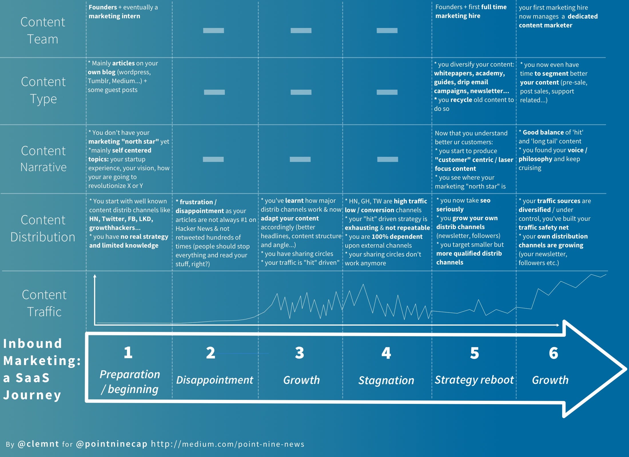 Inbound Marketing: A SaaS Startup Journey | by Clement Vouillon | Point  Nine Land | Medium