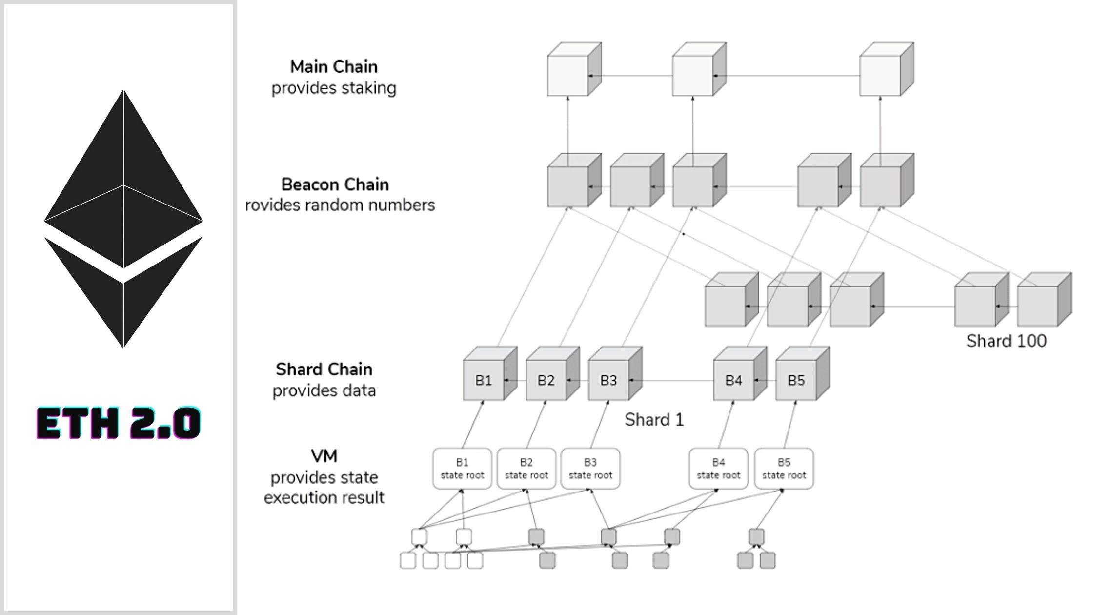 Ethereum 2.0 Explained For Absolute Beginners | by @pramodchandrayan | Geek  Culture | Medium