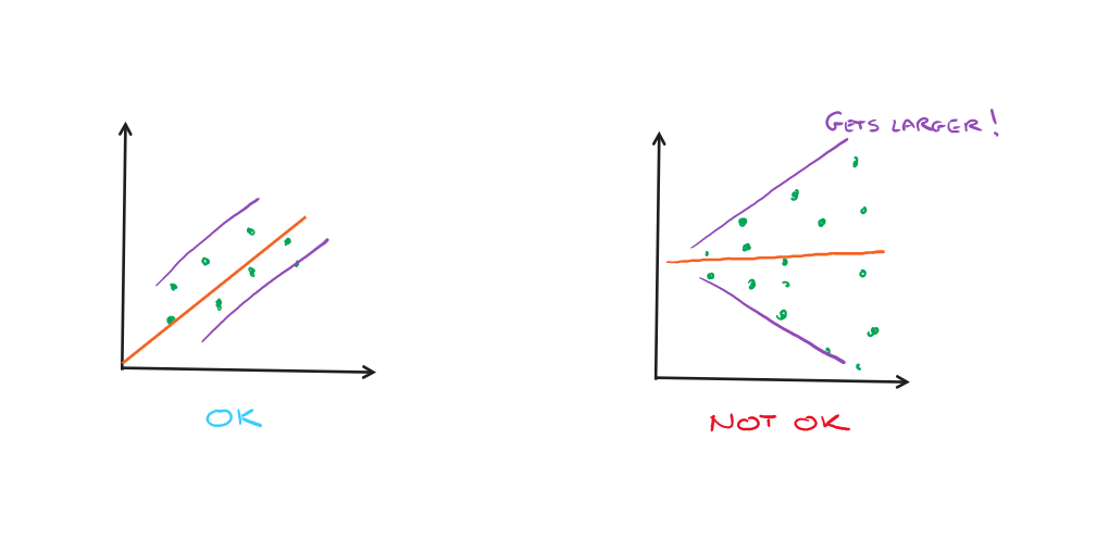 Homoscedasticity (Image By Author)