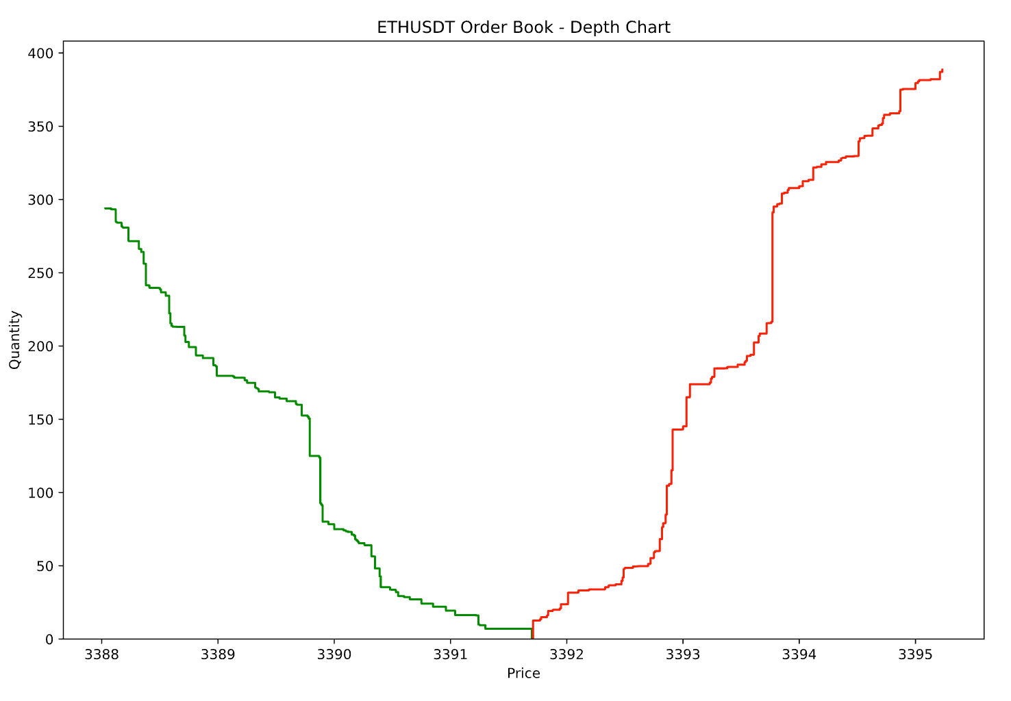 Learn what a depth chart is and how to create it in Python | Towards Data  Science