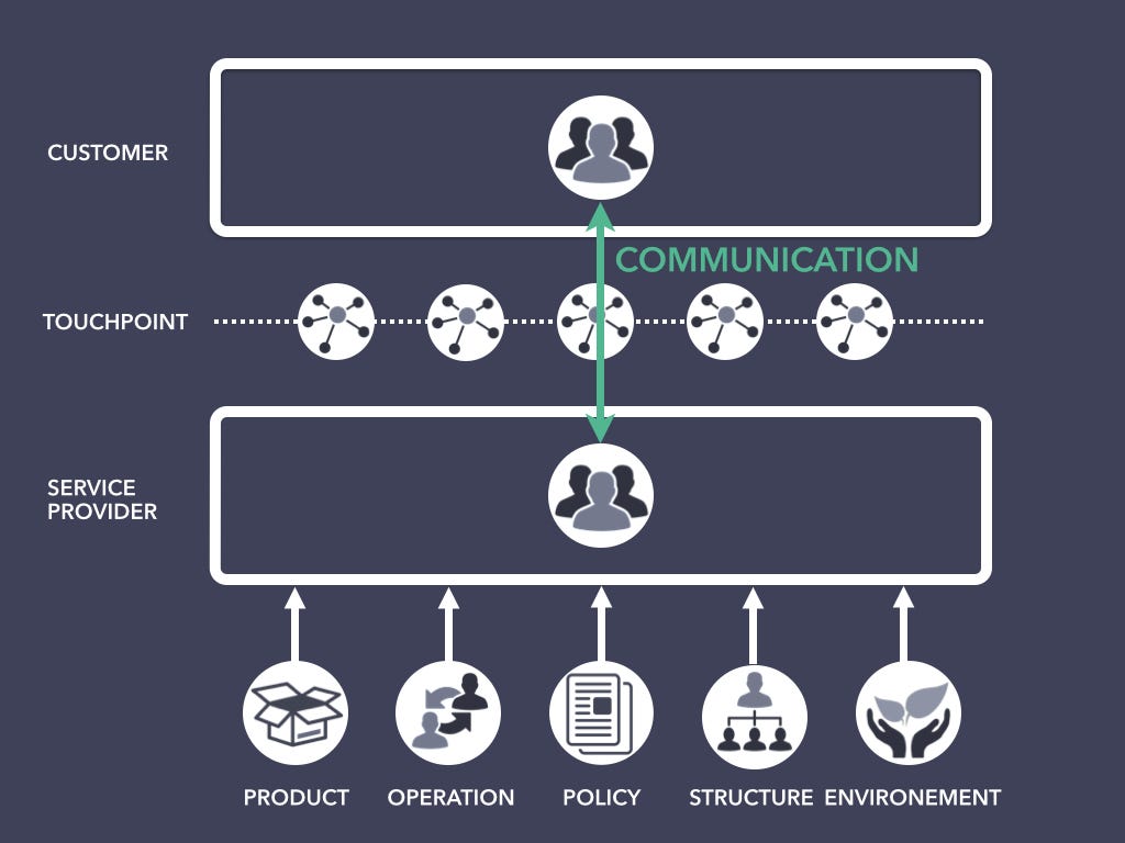 Designing the Organization from Service Design Perspective | by Mario  Kazumichi Sakata | Medium