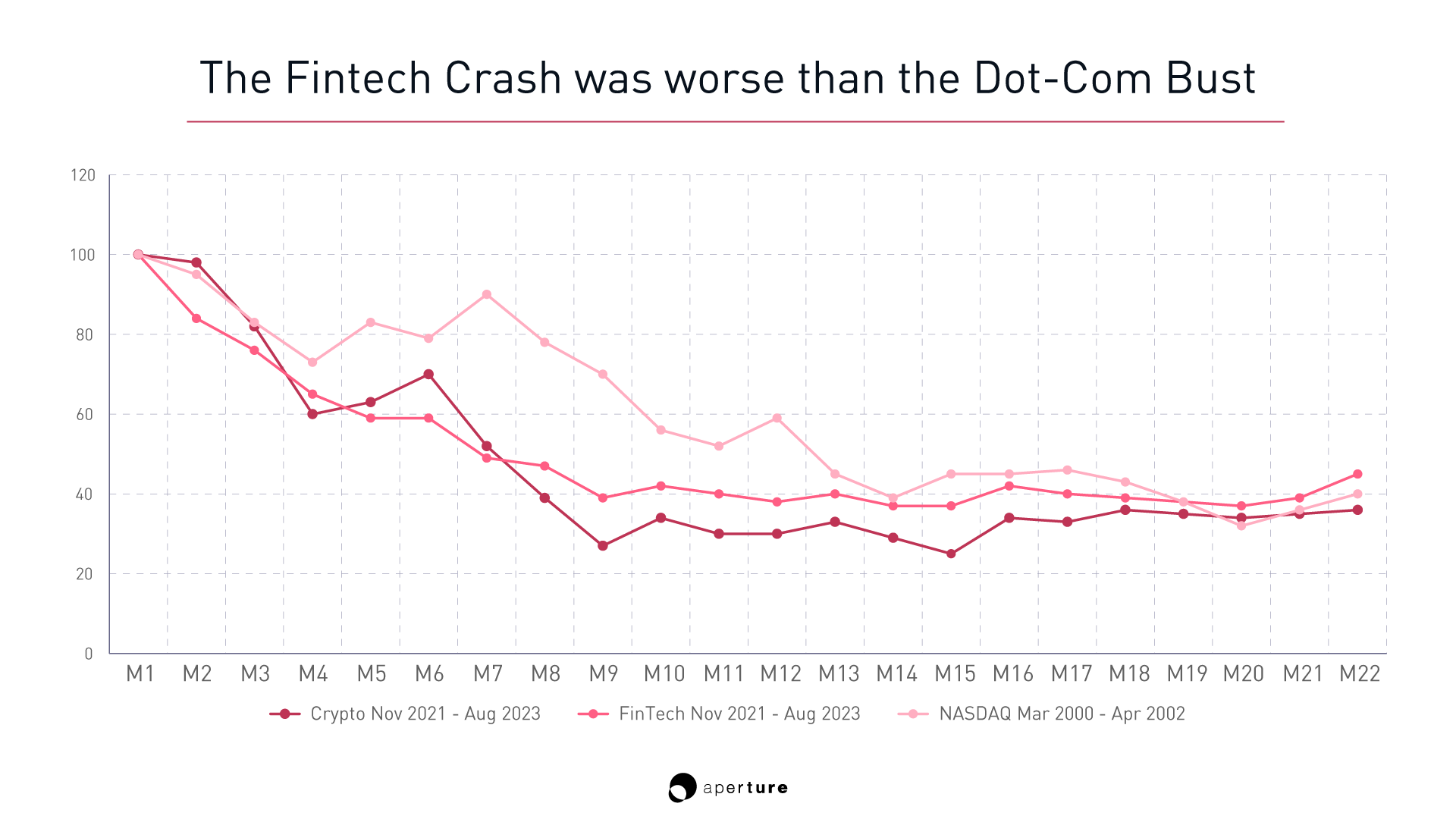 Fintech After The Crash. In February 2022, Dave, a US challenger… | by Ben  Robinson | aperture.hub | Medium